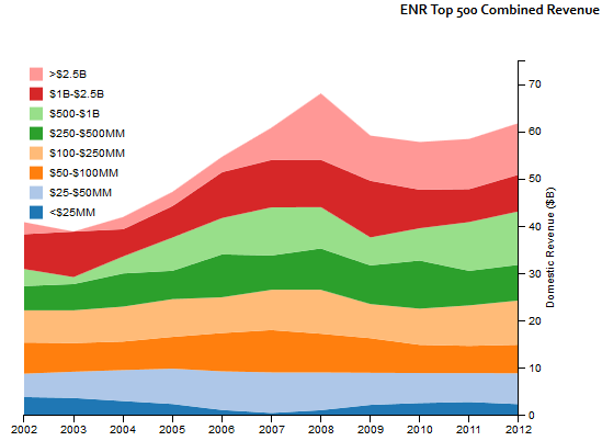 ENR Top 500 Combined Revenue